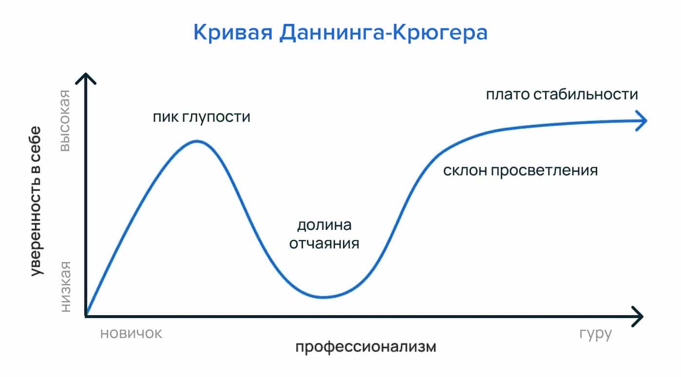 Эффект Даннинга-Крюгера: простыми словами про парадоксы восприятия
